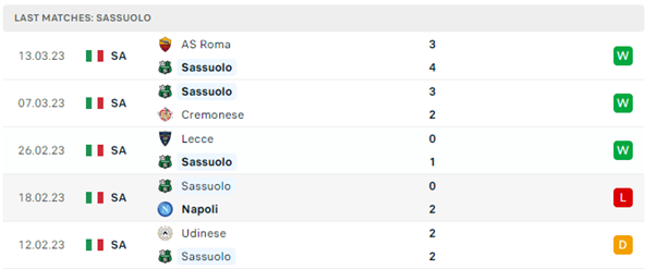 Phong độ thi đấu gần đây của Sassuolo
