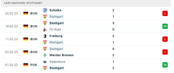Phong độ thi đấu gần đây của Stuttgart