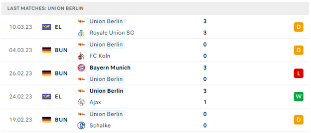 Phong độ thi đấu gần đây của Union Berlin
