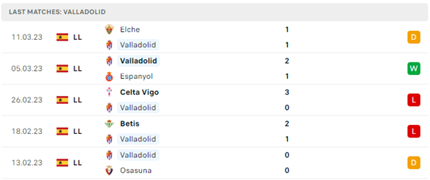 Phong độ thi đấu gần đây của Valladolid