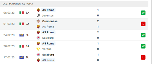 Phong độ thi đấu gần đây của AS Roma