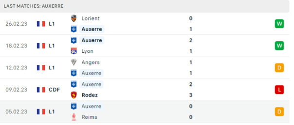Phong độ thi đấu gần đây của Auxerre