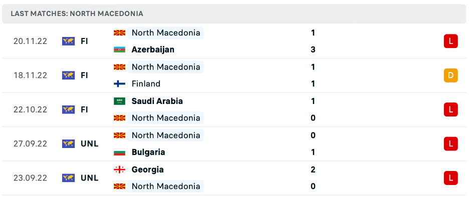 Phong độ thi đấu gần đây của Bắc Macedonia