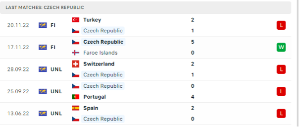 Phong độ thi đấu gần đây của Cộng hòa Séc