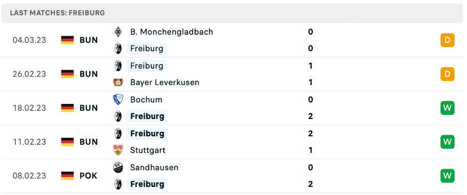 Phong độ thi đấu gần đây của FREIBURG