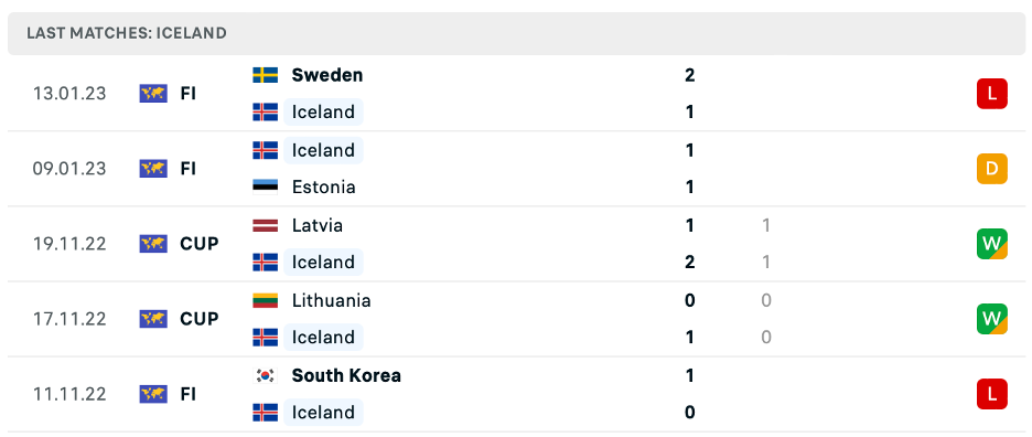 Phong độ thi đấu gần đây của Iceland