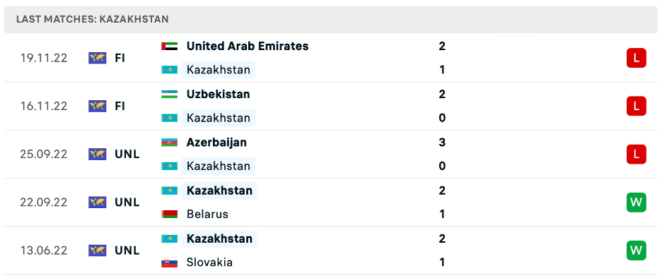 Phong độ thi đấu gần đây của Kazakhstan