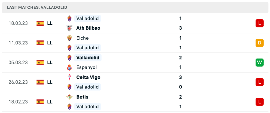 Phong độ thi đấu gần đây của Real Valladolid