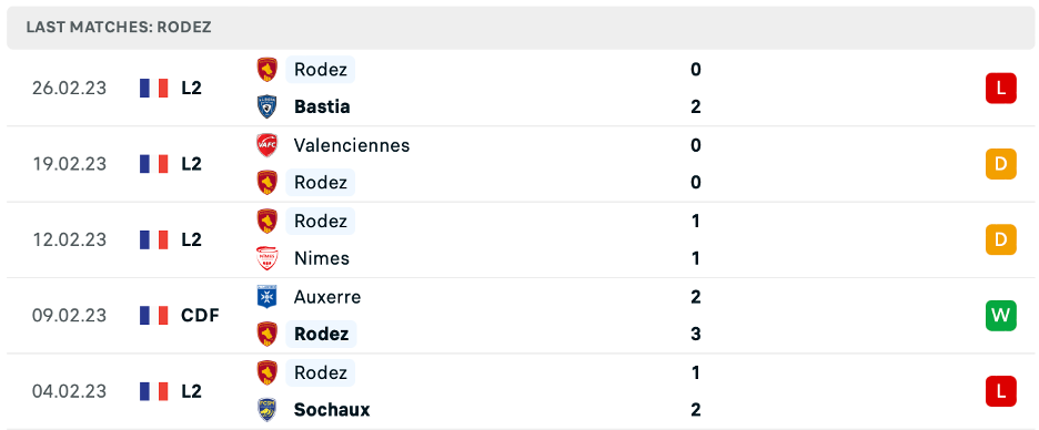 Phong độ thi đấu gần đây của Rodez
