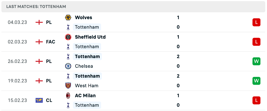 Phong độ thi đấu gần đây của Tottenham