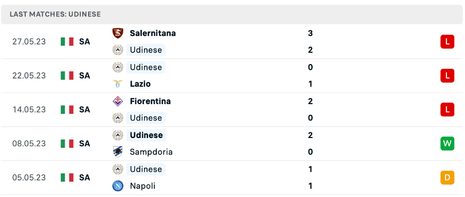 Phong độ thi đấu gần đây của Udinese