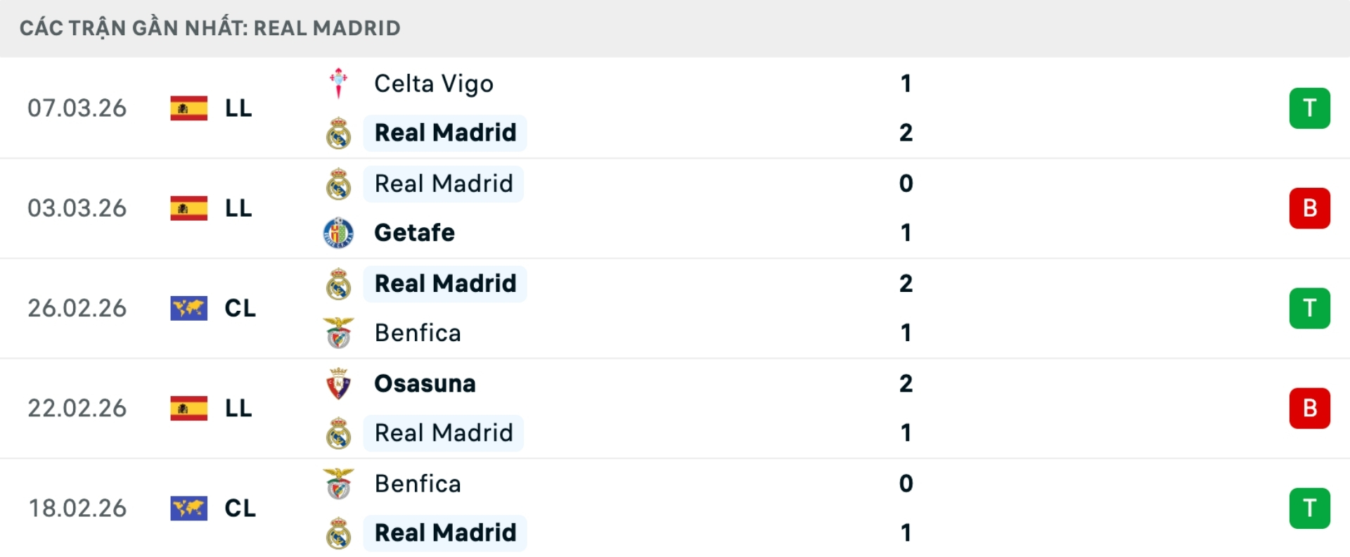 Nhận định b&oacute;ng đ&aacute; h&ocirc;m nay Real Madrid vs Man City Real Madrid tiếp tục h&agrave;nh tr&igrave;nh chinh phục danh hiệu Champions League thứ 16 trong lịch sử bằng cuộc tiếp đ&oacute;n Man City tại Bernabeu. Tuy nhi&ecirc;n, đội b&oacute;ng Ho&agrave;ng gia T&acirc;y Ban Nha kh&ocirc;ng c&oacute; được sự chuẩn bị ho&agrave;n hảo khi phong độ thời gian gần đ&acirc;y kh&aacute; thất thường. Ở đấu trường La Liga, Real Madrid vừa bất ngờ thất bại 0-1 trước Getafe trước khi gi&agrave;nh chiến thắng nhọc nhằn 2-1 tr&ecirc;n s&acirc;n Celta Vigo. Sự thiếu ổn định n&agrave;y phần n&agrave;o phản &aacute;nh những kh&oacute; khăn về lực lượng khi nhiều trụ cột quan trọng của họ đang d&iacute;nh chấn thương. D&ugrave; vậy, s&acirc;n Bernabeu vẫn lu&ocirc;n l&agrave; điểm tựa lớn của Los Blancos tại Champions League. Trong 5 trận gần nhất tại đ&acirc;y ở đấu trường ch&acirc;u &Acirc;u, Real Madrid thắng tới 4 trận v&agrave; ghi được 12 b&agrave;n thắng. Tuy nhi&ecirc;n, thất bại duy nhất của họ tr&ecirc;n s&acirc;n nh&agrave; lại đến trước ch&iacute;nh Man City, điều cho thấy đại diện nước Anh l&agrave; đối thủ đặc biệt kh&oacute; chịu. B&ecirc;n kia chiến tuyến, Man City đang thể hiện phong độ rất ấn tượng. Đội b&oacute;ng của HLV Pep Guardiola thi đấu ổn định khi bất bại 11 trận li&ecirc;n tiếp tr&ecirc;n mọi đấu trường. Kh&ocirc;ng chỉ vậy, họ c&ograve;n c&oacute; những chiến thắng thuyết phục trước nhiều đối thủ mạnh tại Champions League như Napoli, Villarreal hay Dortmund. Cuối tuần qua, d&ugrave; thực hiện xoay tua đội h&igrave;nh ở FA Cup, Man City vẫn dễ d&agrave;ng vượt qua Newcastle. Điều n&agrave;y cho thấy chiều s&acirc;u đội h&igrave;nh của nh&agrave; v&ocirc; địch Ngoại hạng Anh l&agrave; rất đ&aacute;ng gờm. Một yếu tố đ&aacute;ng ch&uacute; &yacute; kh&aacute;c l&agrave; Real Madrid đang gặp tổn thất lớn về nh&acirc;n sự. Những c&aacute;i t&ecirc;n quan trọng như Kylian Mbappe, Jude Bellingham hay Rodrygo đều gặp chấn thương, khiến sức mạnh tấn c&ocirc;ng của đội chủ nh&agrave; suy giảm đ&aacute;ng kể. Với phong độ ổn định, lực lượng đồng đều c&ugrave;ng lối chơi gi&agrave;u t&iacute;nh tổ chức, Man City ho&agrave;n to&agrave;n c&oacute; cơ sở để hướng tới một kết quả thuận lợi ngay tại Bernabeu. Soi k&egrave;o b&oacute;ng đ&aacute; Real Madrid vs Man City h&ocirc;m nay K&egrave;o ch&acirc;u &Aacute; Man City được xếp cửa tr&ecirc;n với tỷ lệ chấp 1/2 tr&aacute;i d&ugrave; phải l&agrave;m kh&aacute;ch tại Bernabeu. Điều n&agrave;y phản &aacute;nh sự ch&ecirc;nh lệch nhất định về phong độ giữa hai đội ở thời điểm hiện tại. Real Madrid đang thiếu nhiều trụ cột quan trọng trong khi Man City duy tr&igrave; chuỗi trận bất bại ấn tượng. Với lối chơi kiểm so&aacute;t b&oacute;ng v&agrave; khả năng tận dụng cơ hội tốt, đội kh&aacute;ch được đ&aacute;nh gi&aacute; cao hơn.  11MTV chọn: Man City -0.5 K&egrave;o T&agrave;i/Xỉu Những cuộc đối đầu giữa Real Madrid v&agrave; Man City trong những m&ugrave;a giải gần đ&acirc;y thường diễn ra rất cởi mở v&agrave; c&oacute; nhiều b&agrave;n thắng. Cả hai đội đều sở hữu những ch&acirc;n s&uacute;t h&agrave;ng đầu ch&acirc;u &Acirc;u như Haaland hay Vinicius Jr. V&igrave; vậy, trận đấu tại Bernabeu nhiều khả năng sẽ c&oacute; thế trận tấn c&ocirc;ng hấp dẫn v&agrave; xuất hiện nhiều pha lập c&ocirc;ng.  11MTV chọn: T&agrave;i 3 K&egrave;o Ch&acirc;u &Acirc;u D&ugrave; phải thi đấu tr&ecirc;n s&acirc;n kh&aacute;ch, Man City vẫn được đ&aacute;nh gi&aacute; cao hơn nhờ phong độ ổn định v&agrave; lực lượng gần như mạnh nhất. Trong khi đ&oacute;, Real Madrid đang gặp kh&oacute; khăn về nh&acirc;n sự v&agrave; thi đấu thiếu ổn định. Nếu chơi đ&uacute;ng phong độ, đo&agrave;n qu&acirc;n của Pep Guardiola ho&agrave;n to&agrave;n c&oacute; thể gi&agrave;nh chiến thắng ngay tại Bernabeu.  11MTV chọn: Man City Thống k&ecirc; phong độ & Lịch sử đối đầu Phong độ Real Madrid gần đ&acirc;y Phong độ Man City gần đ&acirc;y Lịch sử đối đầu Real Madrid vs Man City Đội h&igrave;nh ra s&acirc;n dự kiến Real Madrid (4-2-3-1): Courtois; Garcia, Asencio, Rudiger, Carvajal; Pitarch, Tchouameni; Valverde, Guler, Vinicius Jr; Gonzalo. Man City (4-3-3): Donnarumma; Nunes, Dias, Guehi, Ait-Nouri; Bernardo, Rodri, O'Reilly; Semenyo, Haaland, Marmoush. Dự đo&aacute;n tỷ số: Real Madrid 1-3 Man City Theo d&otilde;i th&ecirc;m c&aacute;c trận đấu Ngoại hạng Anh, Champions League, La Liga, V League,... tr&ecirc;n 11MTV. Ngo&agrave;i ra, bạn c&oacute; thể truy cập c&aacute;c mục tin tức, nhận định, highlights để theo d&otilde;i c&aacute;c chuyển động của b&oacute;ng đ&aacute; Việt Nam v&agrave; quốc tế.