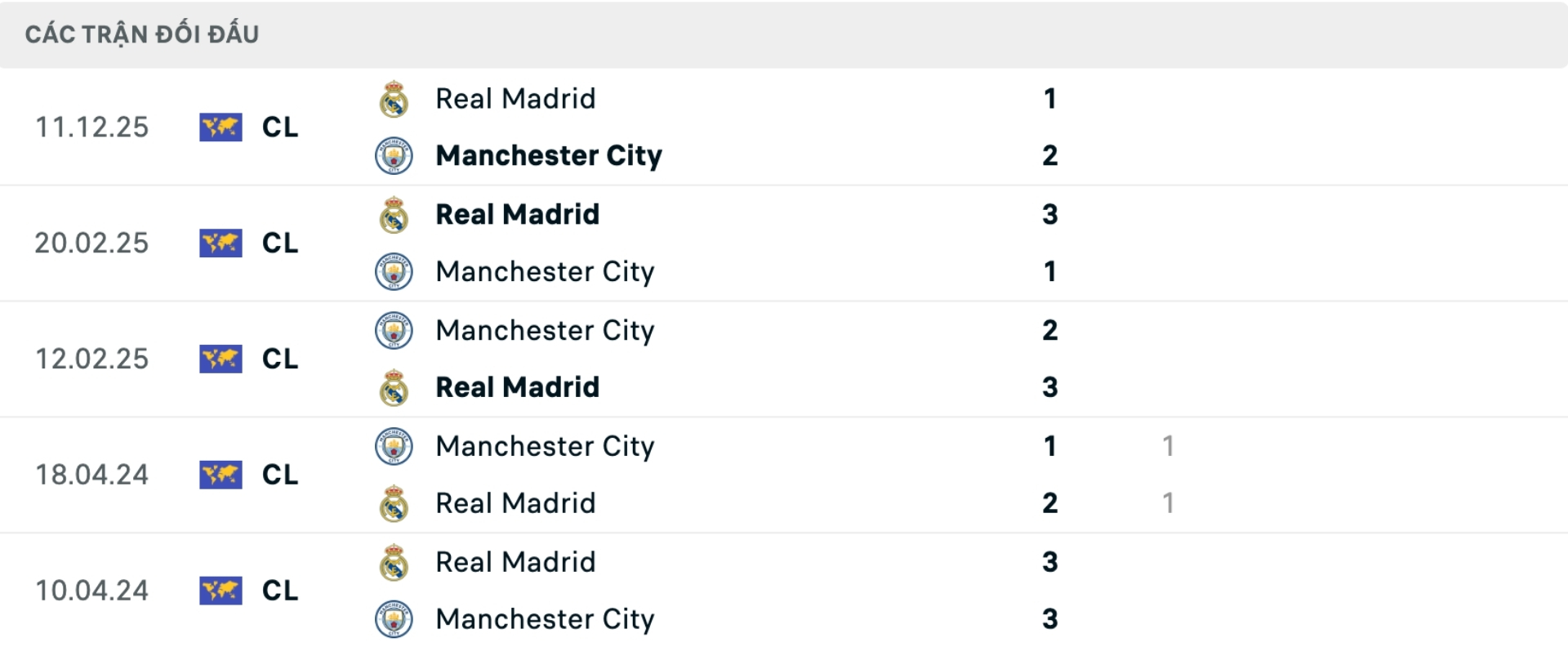 Nhận định b&oacute;ng đ&aacute; h&ocirc;m nay Real Madrid vs Man City Real Madrid tiếp tục h&agrave;nh tr&igrave;nh chinh phục danh hiệu Champions League thứ 16 trong lịch sử bằng cuộc tiếp đ&oacute;n Man City tại Bernabeu. Tuy nhi&ecirc;n, đội b&oacute;ng Ho&agrave;ng gia T&acirc;y Ban Nha kh&ocirc;ng c&oacute; được sự chuẩn bị ho&agrave;n hảo khi phong độ thời gian gần đ&acirc;y kh&aacute; thất thường. Ở đấu trường La Liga, Real Madrid vừa bất ngờ thất bại 0-1 trước Getafe trước khi gi&agrave;nh chiến thắng nhọc nhằn 2-1 tr&ecirc;n s&acirc;n Celta Vigo. Sự thiếu ổn định n&agrave;y phần n&agrave;o phản &aacute;nh những kh&oacute; khăn về lực lượng khi nhiều trụ cột quan trọng của họ đang d&iacute;nh chấn thương. D&ugrave; vậy, s&acirc;n Bernabeu vẫn lu&ocirc;n l&agrave; điểm tựa lớn của Los Blancos tại Champions League. Trong 5 trận gần nhất tại đ&acirc;y ở đấu trường ch&acirc;u &Acirc;u, Real Madrid thắng tới 4 trận v&agrave; ghi được 12 b&agrave;n thắng. Tuy nhi&ecirc;n, thất bại duy nhất của họ tr&ecirc;n s&acirc;n nh&agrave; lại đến trước ch&iacute;nh Man City, điều cho thấy đại diện nước Anh l&agrave; đối thủ đặc biệt kh&oacute; chịu. B&ecirc;n kia chiến tuyến, Man City đang thể hiện phong độ rất ấn tượng. Đội b&oacute;ng của HLV Pep Guardiola thi đấu ổn định khi bất bại 11 trận li&ecirc;n tiếp tr&ecirc;n mọi đấu trường. Kh&ocirc;ng chỉ vậy, họ c&ograve;n c&oacute; những chiến thắng thuyết phục trước nhiều đối thủ mạnh tại Champions League như Napoli, Villarreal hay Dortmund. Cuối tuần qua, d&ugrave; thực hiện xoay tua đội h&igrave;nh ở FA Cup, Man City vẫn dễ d&agrave;ng vượt qua Newcastle. Điều n&agrave;y cho thấy chiều s&acirc;u đội h&igrave;nh của nh&agrave; v&ocirc; địch Ngoại hạng Anh l&agrave; rất đ&aacute;ng gờm. Một yếu tố đ&aacute;ng ch&uacute; &yacute; kh&aacute;c l&agrave; Real Madrid đang gặp tổn thất lớn về nh&acirc;n sự. Những c&aacute;i t&ecirc;n quan trọng như Kylian Mbappe, Jude Bellingham hay Rodrygo đều gặp chấn thương, khiến sức mạnh tấn c&ocirc;ng của đội chủ nh&agrave; suy giảm đ&aacute;ng kể. Với phong độ ổn định, lực lượng đồng đều c&ugrave;ng lối chơi gi&agrave;u t&iacute;nh tổ chức, Man City ho&agrave;n to&agrave;n c&oacute; cơ sở để hướng tới một kết quả thuận lợi ngay tại Bernabeu. Soi k&egrave;o b&oacute;ng đ&aacute; Real Madrid vs Man City h&ocirc;m nay K&egrave;o ch&acirc;u &Aacute; Man City được xếp cửa tr&ecirc;n với tỷ lệ chấp 1/2 tr&aacute;i d&ugrave; phải l&agrave;m kh&aacute;ch tại Bernabeu. Điều n&agrave;y phản &aacute;nh sự ch&ecirc;nh lệch nhất định về phong độ giữa hai đội ở thời điểm hiện tại. Real Madrid đang thiếu nhiều trụ cột quan trọng trong khi Man City duy tr&igrave; chuỗi trận bất bại ấn tượng. Với lối chơi kiểm so&aacute;t b&oacute;ng v&agrave; khả năng tận dụng cơ hội tốt, đội kh&aacute;ch được đ&aacute;nh gi&aacute; cao hơn.  11MTV chọn: Man City -0.5 K&egrave;o T&agrave;i/Xỉu Những cuộc đối đầu giữa Real Madrid v&agrave; Man City trong những m&ugrave;a giải gần đ&acirc;y thường diễn ra rất cởi mở v&agrave; c&oacute; nhiều b&agrave;n thắng. Cả hai đội đều sở hữu những ch&acirc;n s&uacute;t h&agrave;ng đầu ch&acirc;u &Acirc;u như Haaland hay Vinicius Jr. V&igrave; vậy, trận đấu tại Bernabeu nhiều khả năng sẽ c&oacute; thế trận tấn c&ocirc;ng hấp dẫn v&agrave; xuất hiện nhiều pha lập c&ocirc;ng.  11MTV chọn: T&agrave;i 3 K&egrave;o Ch&acirc;u &Acirc;u D&ugrave; phải thi đấu tr&ecirc;n s&acirc;n kh&aacute;ch, Man City vẫn được đ&aacute;nh gi&aacute; cao hơn nhờ phong độ ổn định v&agrave; lực lượng gần như mạnh nhất. Trong khi đ&oacute;, Real Madrid đang gặp kh&oacute; khăn về nh&acirc;n sự v&agrave; thi đấu thiếu ổn định. Nếu chơi đ&uacute;ng phong độ, đo&agrave;n qu&acirc;n của Pep Guardiola ho&agrave;n to&agrave;n c&oacute; thể gi&agrave;nh chiến thắng ngay tại Bernabeu.  11MTV chọn: Man City Thống k&ecirc; phong độ & Lịch sử đối đầu Phong độ Real Madrid gần đ&acirc;y Phong độ Man City gần đ&acirc;y Lịch sử đối đầu Real Madrid vs Man City Đội h&igrave;nh ra s&acirc;n dự kiến Real Madrid (4-2-3-1): Courtois; Garcia, Asencio, Rudiger, Carvajal; Pitarch, Tchouameni; Valverde, Guler, Vinicius Jr; Gonzalo. Man City (4-3-3): Donnarumma; Nunes, Dias, Guehi, Ait-Nouri; Bernardo, Rodri, O'Reilly; Semenyo, Haaland, Marmoush. Dự đo&aacute;n tỷ số: Real Madrid 1-3 Man City Theo d&otilde;i th&ecirc;m c&aacute;c trận đấu Ngoại hạng Anh, Champions League, La Liga, V League,... tr&ecirc;n 11MTV. Ngo&agrave;i ra, bạn c&oacute; thể truy cập c&aacute;c mục tin tức, nhận định, highlights để theo d&otilde;i c&aacute;c chuyển động của b&oacute;ng đ&aacute; Việt Nam v&agrave; quốc tế.