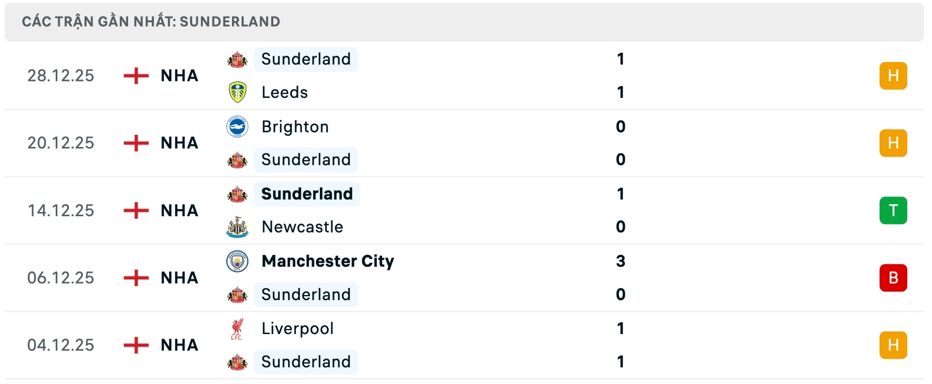 Nhận định b&oacute;ng đ&aacute; Man City vs Sunderland