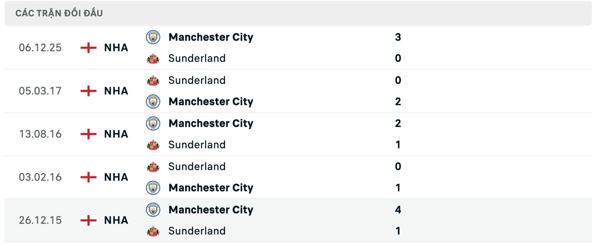 Nhận định b&oacute;ng đ&aacute; Man City vs Sunderland