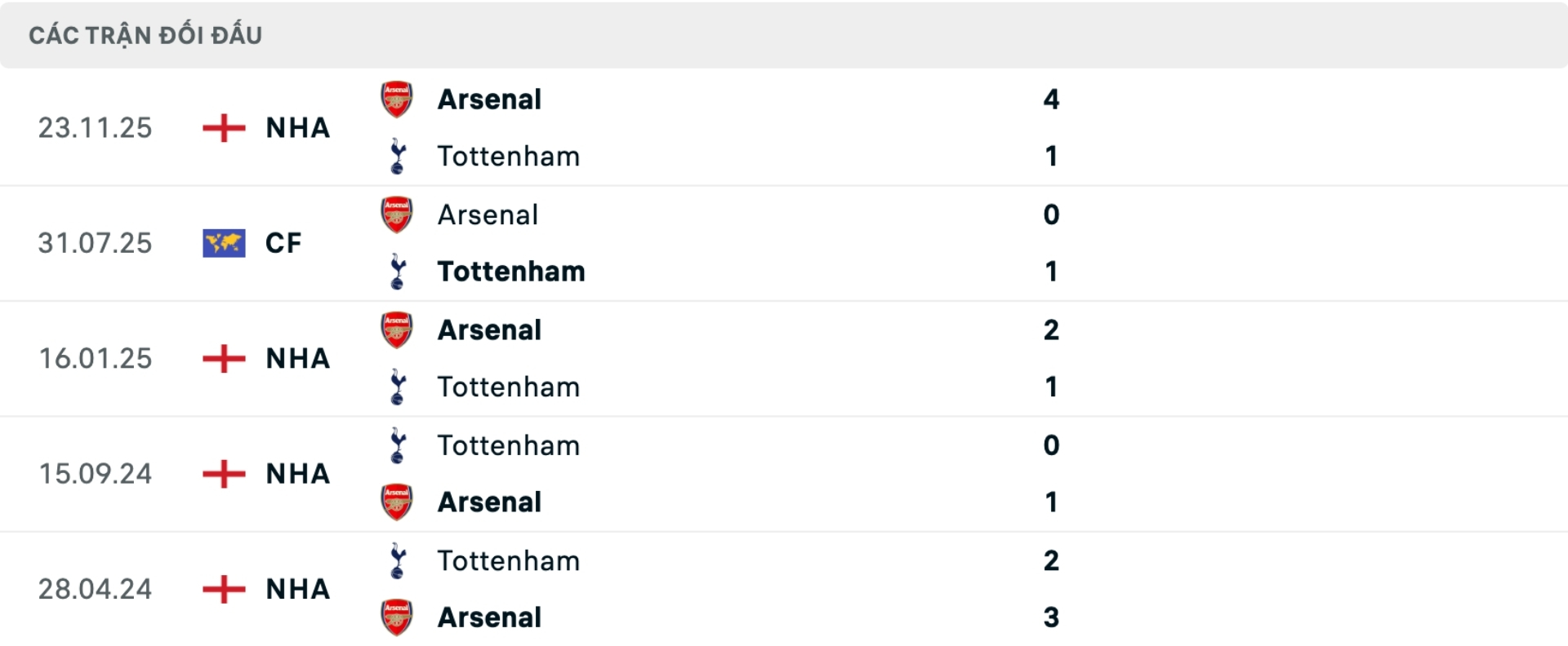 Nhận định bóng đá Tottenham vs Arsenal