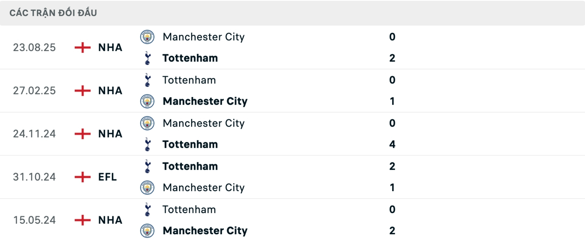 Nhận định bóng đá Tottenham vs Man City