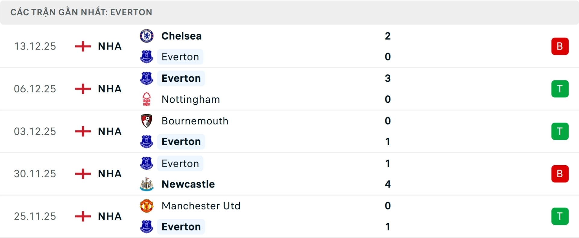 Nhận định b&oacute;ng đ&aacute; Everton vs Arsenal